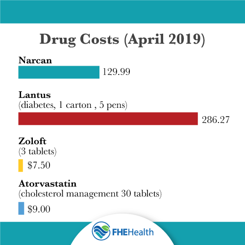 Popular drug cost comparison