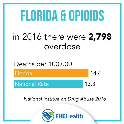 Overdose rates in FL vs the national rate
