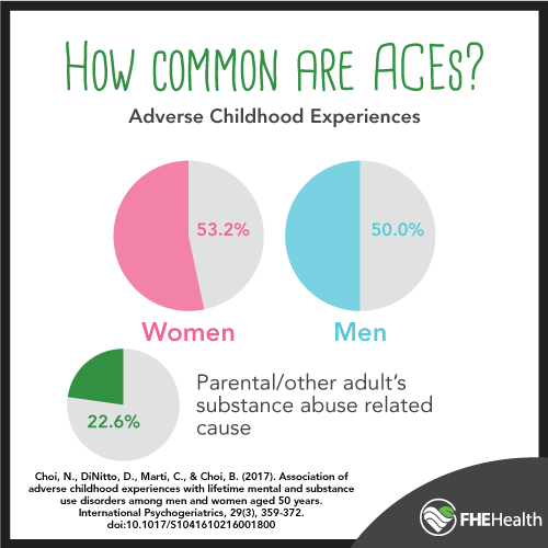 How common are adverse childhood interactions?