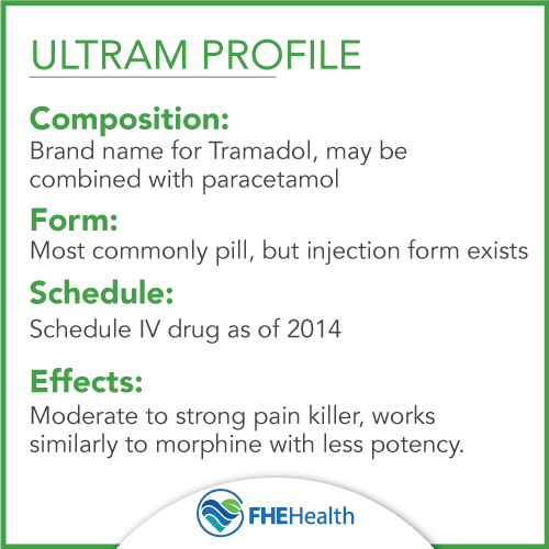 Composition, Form Schedule and Effects of Ultram