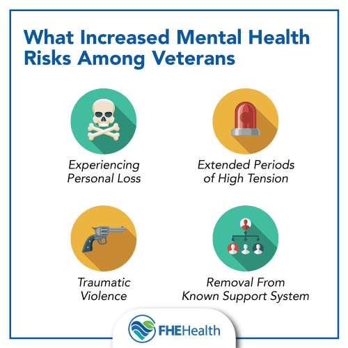Veterans - Mental Health Risks increased