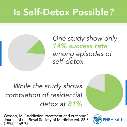 Studies show 14% success among episodes of self detox