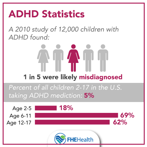 Statistics of ADHD in children
