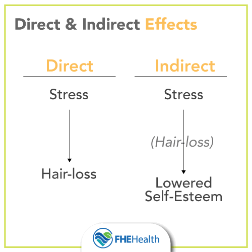 The effects of direct and indirect effects
