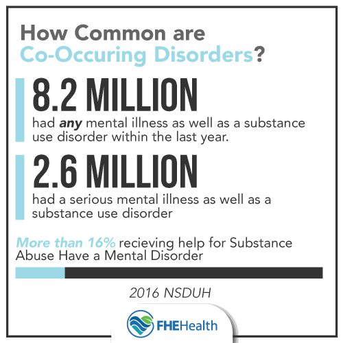 How common are co-occurring disorders?