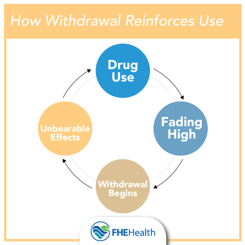 How withdrawal symptoms can reinforce use