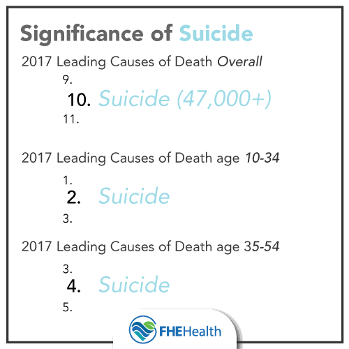 The significance of suicide in causes of death
