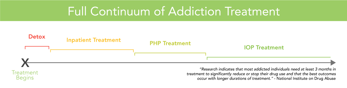 Addiction Treatment throughout the continuum of care