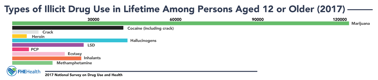 Types of Illicit Drug use in lifetime