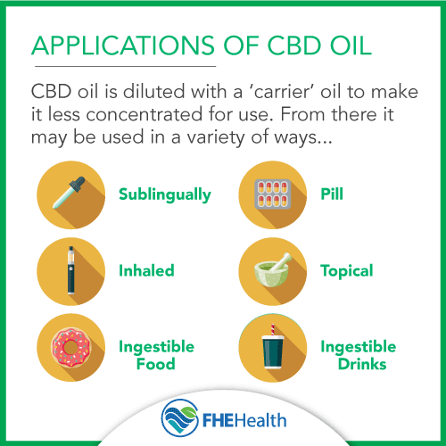 The Applications of CBD