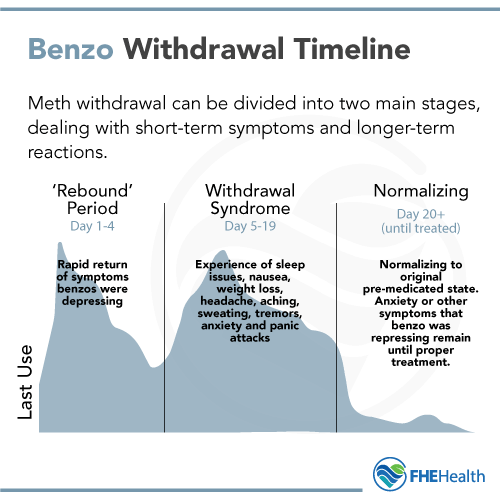 The Stages and timeline of benzo withdrawal