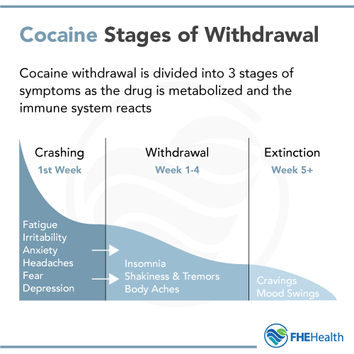 Cocaine - The 3 Stages of Withdrawal
