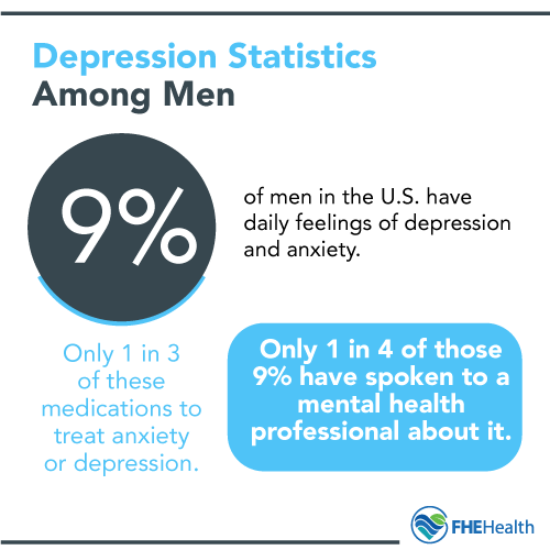 Depression statistics among men