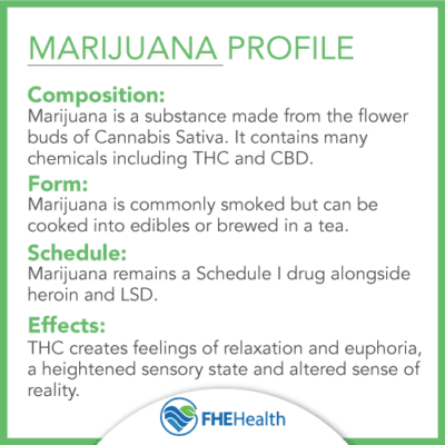Marijuana Profile, it's composition, form, schedule and effects - How To Flush Weed Out of Your System