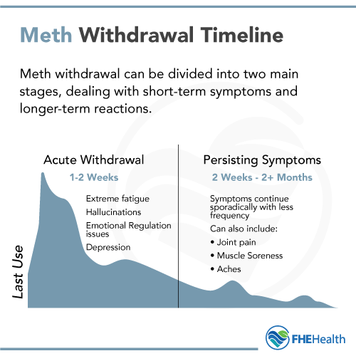 The Methamphetamine withdrawal timeline stages