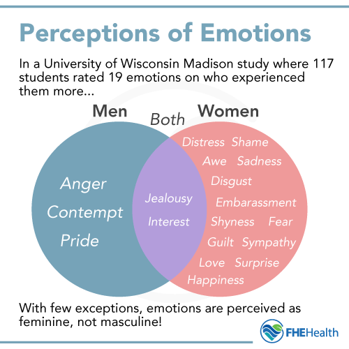 Perceptions about men and emotion