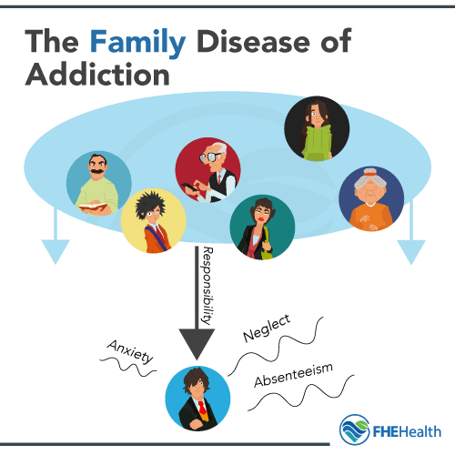An illustration of how the family is impacted by addiction