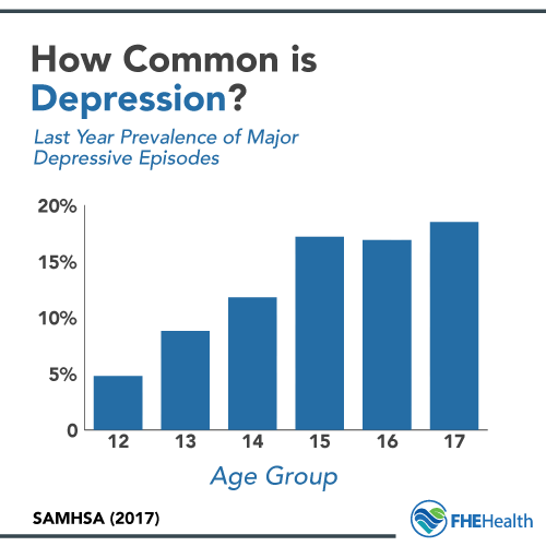 How Common is Depression