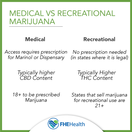 Medical vs Recreational Marijuana