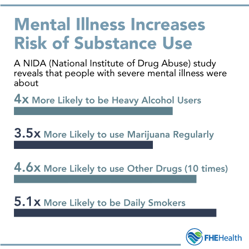 Mental Illness Increases Risk of Substance Use