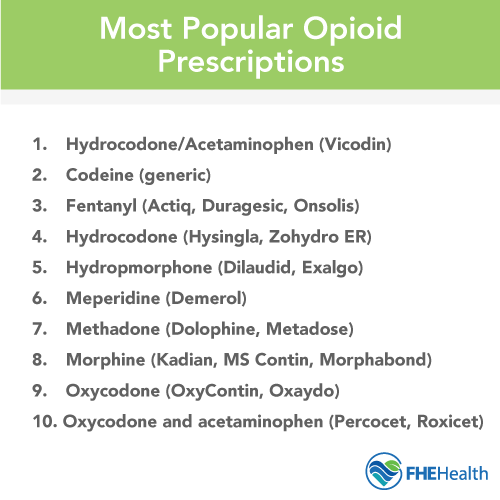 Most Popular Opioid Prescriptions