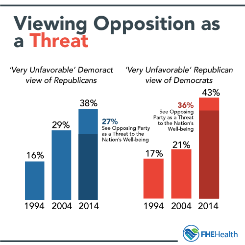 Viewing the opposing party as a threat - partisanship
