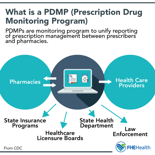What is a PDMP