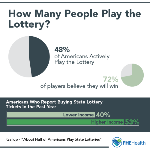How many people play the lottery
