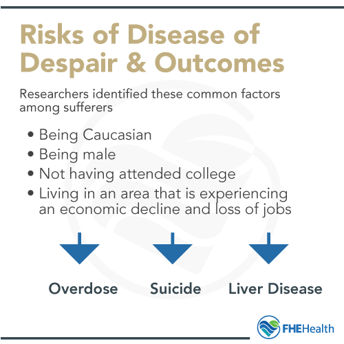 Risk Factors of Disease of Despair