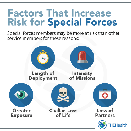 Factors that increase risk of ptsd in special forces