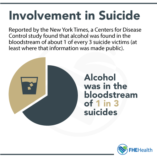 Involvement of Alcohol in Suicides