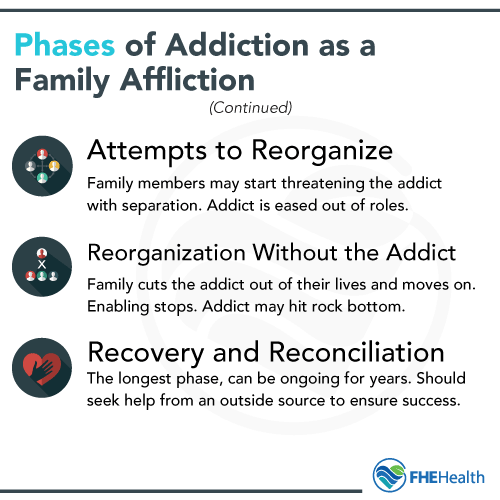 Phases of family addiction (continued)