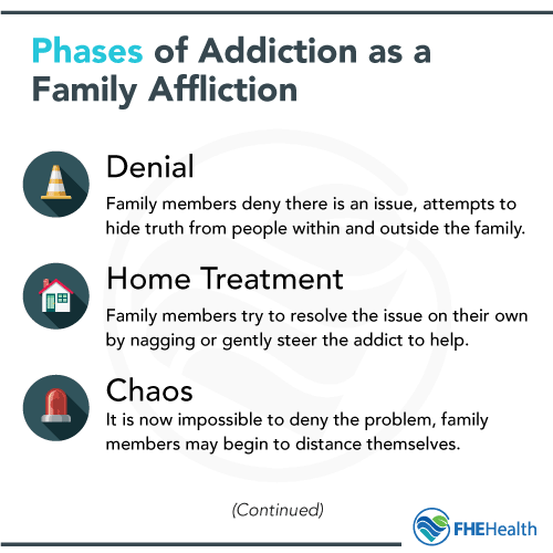 The phases of addiciton in the family unit