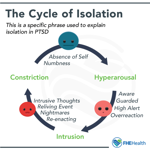 The cycle of isolation in PTSD