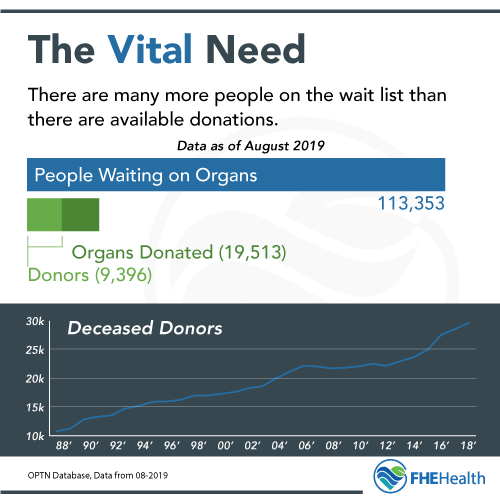 The Vital Need for organ donors