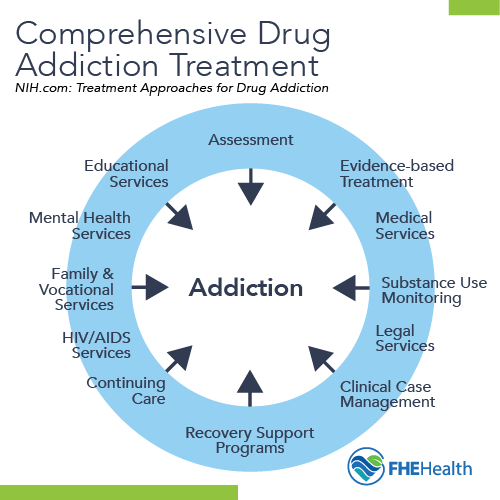 Comprehensive Drug Addiction Treatment