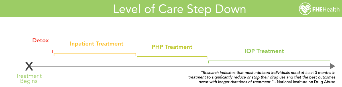 Level of Care Step Down