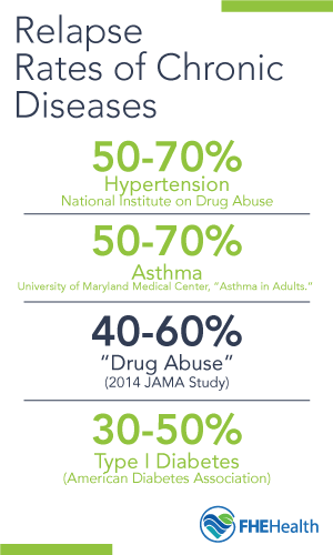 Relapse Rates of common diseases