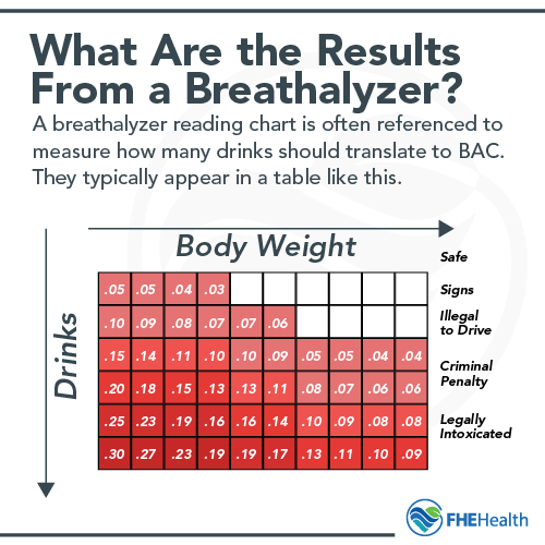 What is a breathalyzer chart