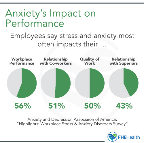 Anxiety's Impact on Performance