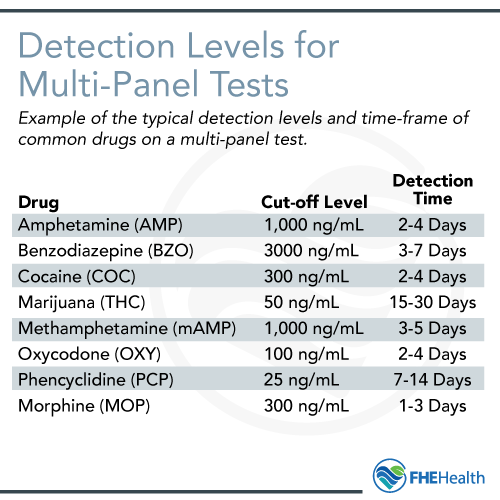 Detection levels for multi-panel drug tests