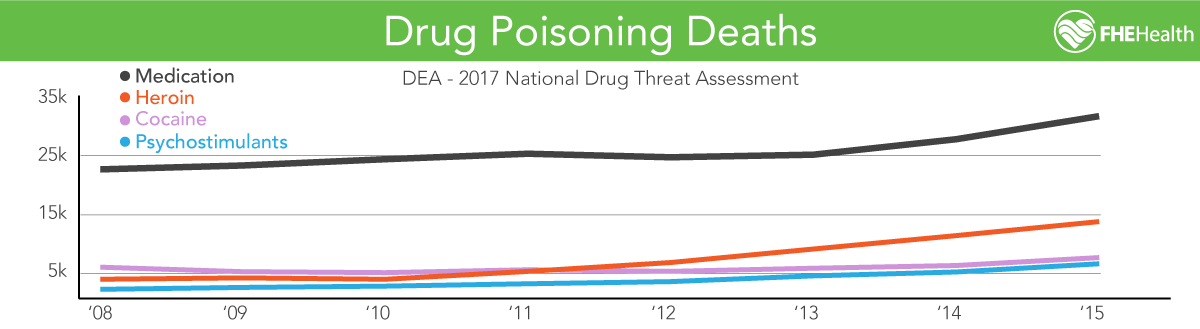 Drug Poisoning Deaths - By drug