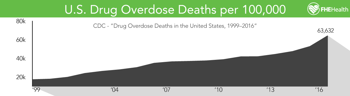 US Drug Overdose Rates