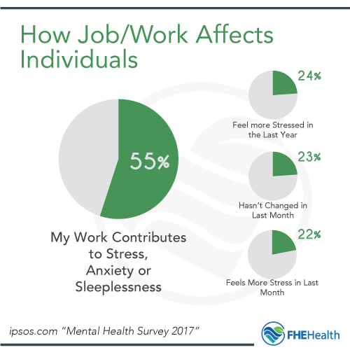 How Job/Work affect individuals