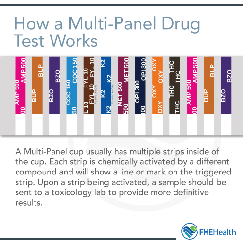How a Multipanel Drug test works