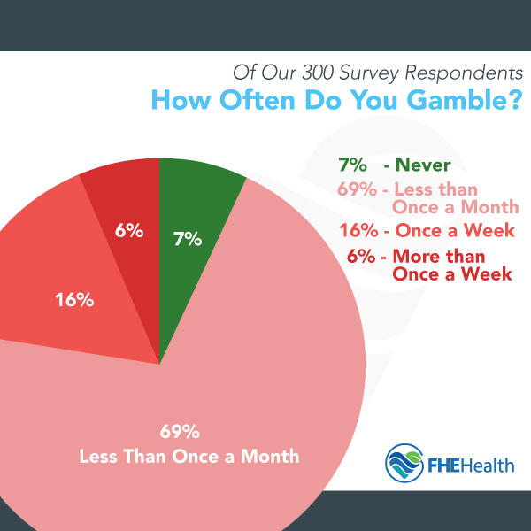 Survey - How Often Do You Gamble