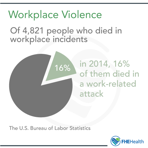 Workplace Violence - US Bureau of Labor Statistics