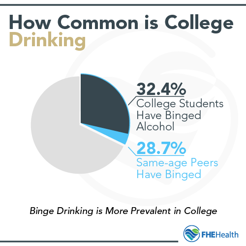 How common is binge drinking in college