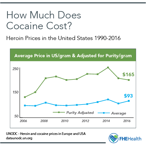 How Much Do Drugs Cost? Estimating Heroin, Cocaine and more FHE Health