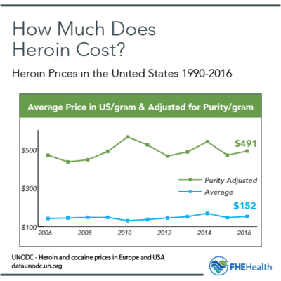 How Much Does Heroin Cost?